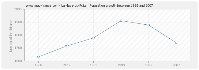 Population La Haye-du-Puits